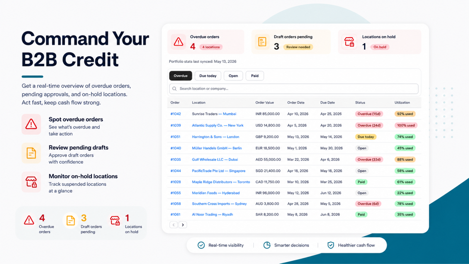 Full B2B Payment Dashboard with all 4 KPI cards (Overdue Orders, Draft Orders Pending, Locations on Hold, Credit Increase Eligible) and 3 intelligence tables