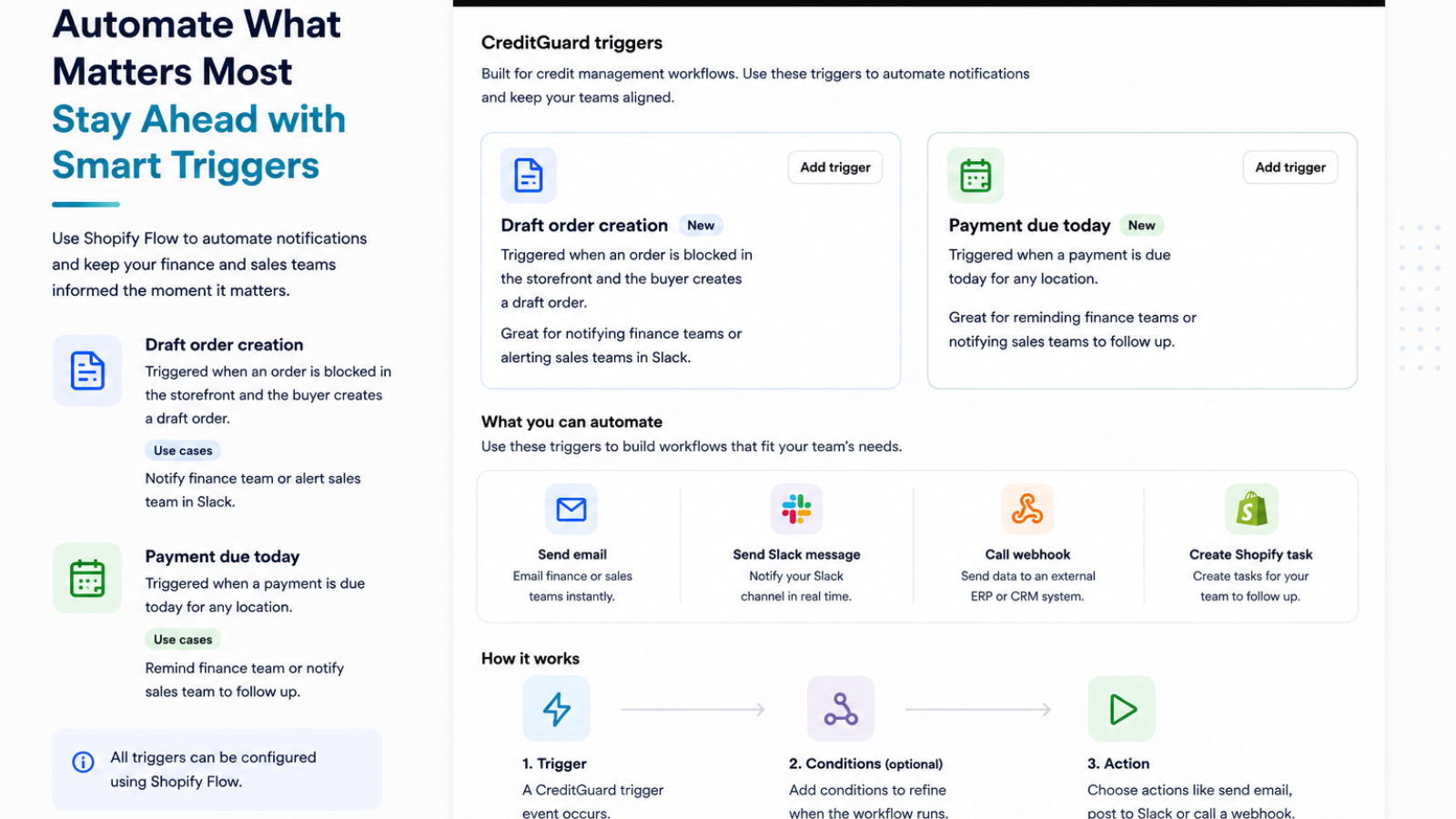 Shopify Flow canvas showing a CreditGuard Credit Order Blocked trigger connected to email and Slack actions
