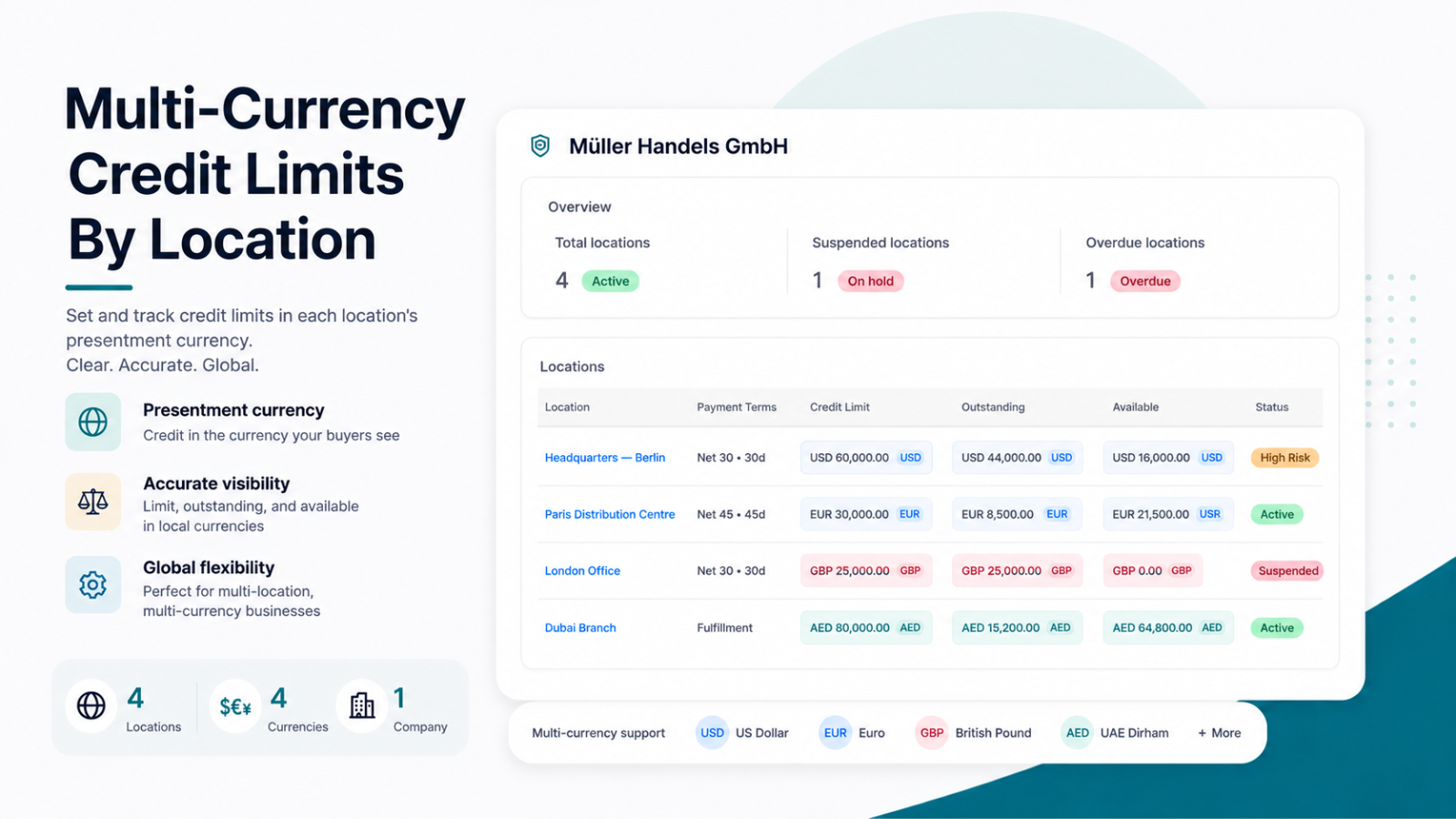 Multi-currency location overview showing credit limits, outstanding balance, and available credit in each location's presentment currency